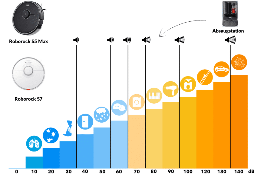 Sound level overview of Roborock S7 and Roborock S5 Max on the decibel scale